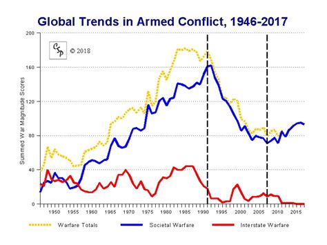 Global Trends: Armed Conflicts Decline | SIMCenter