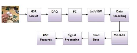 Block Diagram for measuring skin conductance response [4] | Download ...