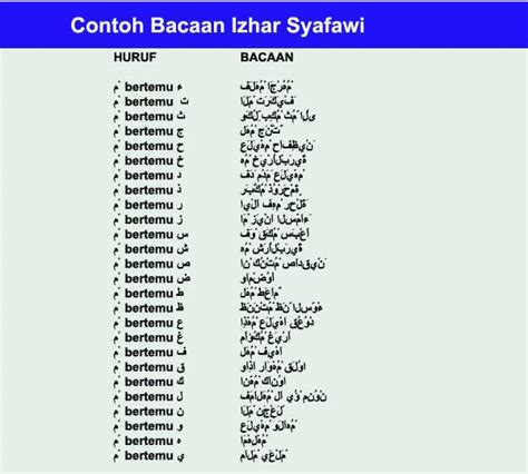 Hukum Bacaan Idzhar Syafawi Beserta Contohnya