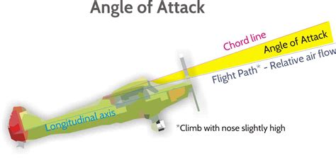 Angle Of Incidence Aircraft