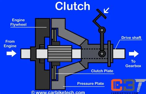 Automotive Clutch Characteristics & Types - CarBikeTech