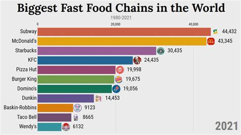 Largest Fast Food Restaurant Chains | Biggest Fast Food Chains in the World (1980-2021 ...