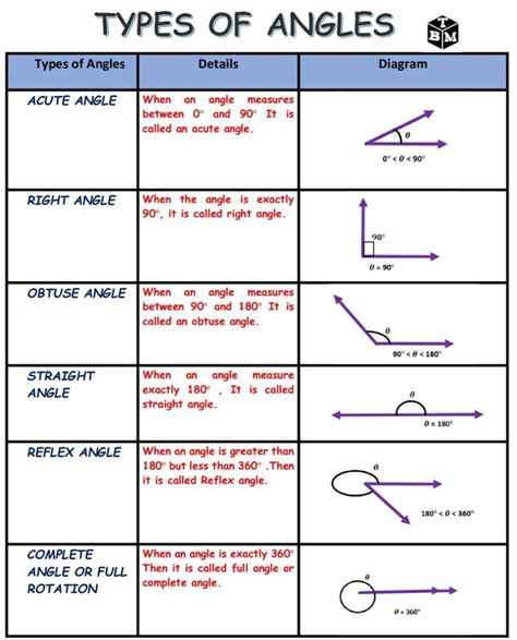 Types of Angles - Definitions and diagrams - the basic maths | Types of ...