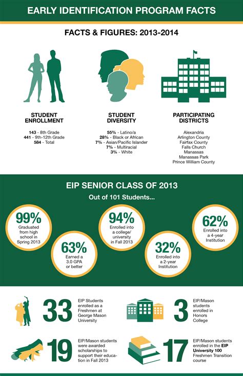 Infographic: EIP Facts by Karla Smith at Coroflot.com