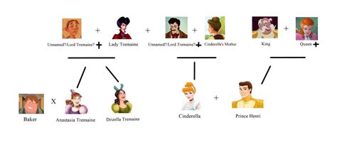 Cinderella Family Tree by ChaosEmpress on DeviantArt