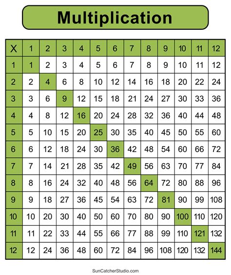 12 Times Table Chart Pdf | Cabinets Matttroy