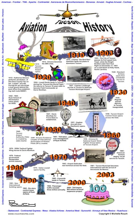 History Of Flight Timeline Worksheet - The Best Picture History