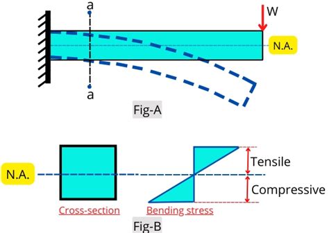 Principal stress vs Bending stress - Difference [Explained]