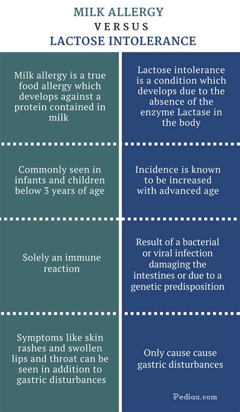 Difference Between Milk Allergy and Lactose Intolerance | Cause ...