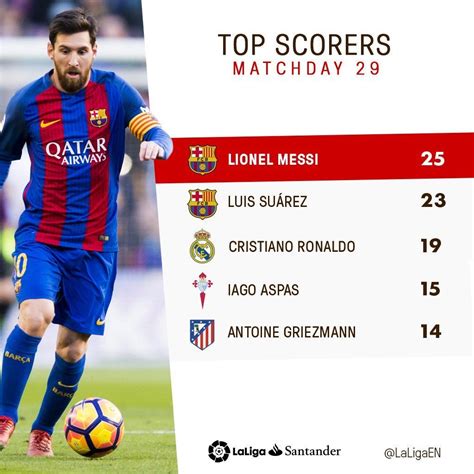 La Liga Top Scorers - Matchday 29 : r/soccer