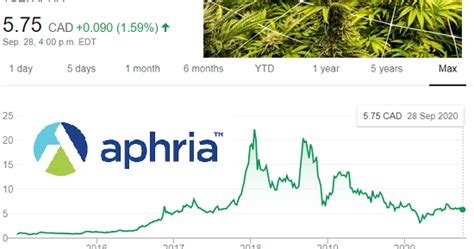 Canada Forums .ca: Aphria stock price is impressive compared to similar pot companies