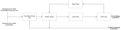 Block Flow Diagram