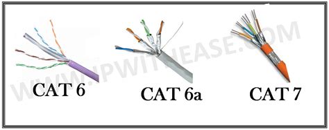 CAT6 VS CAT6A VS CAT7 - IP With Ease