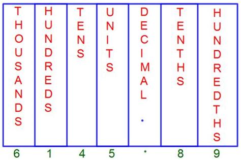 Decimal Place Value Chart |Tenths Place |Hundredths Place |Thousandths