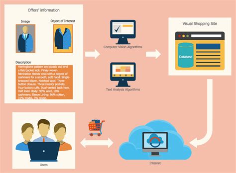 Sales Flowcharts Solution | Process chart, Flow chart design, Flow chart