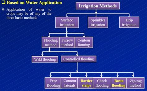 Different Methods of Irrigation - Construction How