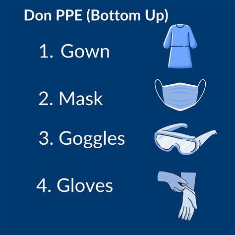 Donning and Doffing PPE Explanation