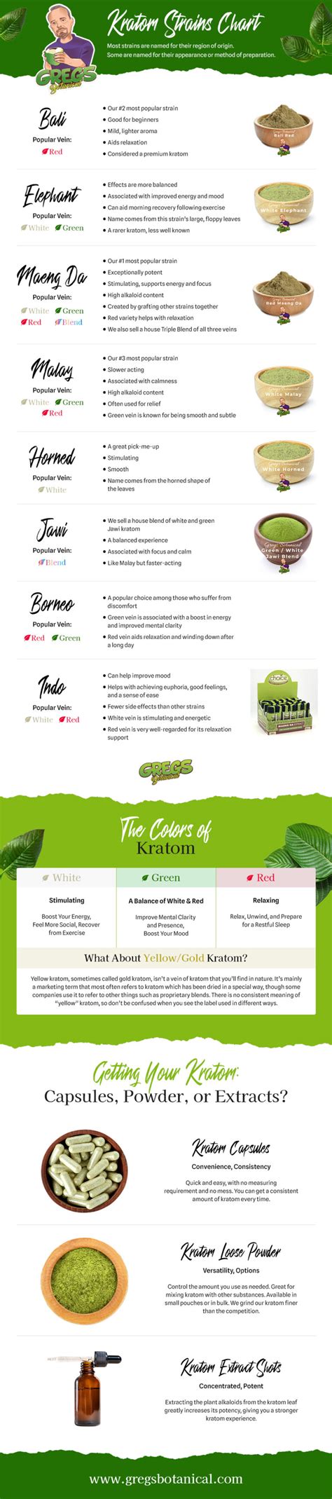 Kratom Buying Guide & Strains Chart | Greg’s Botanical