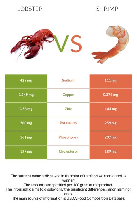 Lobster vs. Shrimp — In-Depth Nutrition Comparison