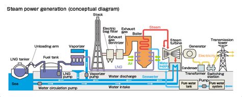 Fossil Fuels Power Plant Diagram