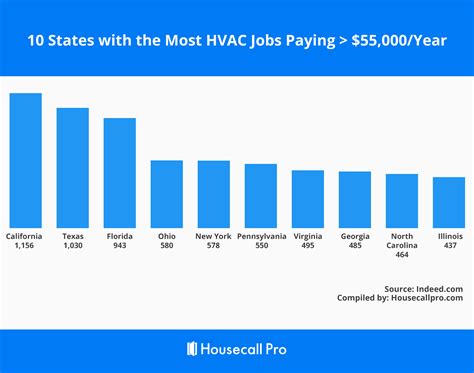 Hvac Yearly Salary 2020 - Ape Salary