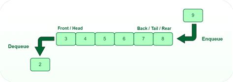 Basic Operations for Queue in Data Structure - GeeksforGeeks