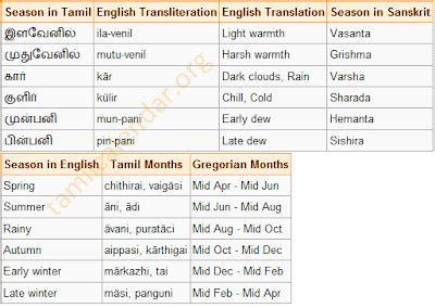 Tamil Calendars: Tamil Calendar Weekdays, Months, Seasons