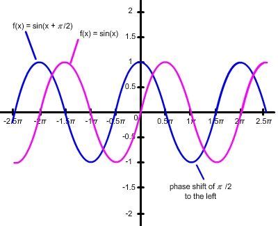 How to Find Phase Shift of Cosine Function