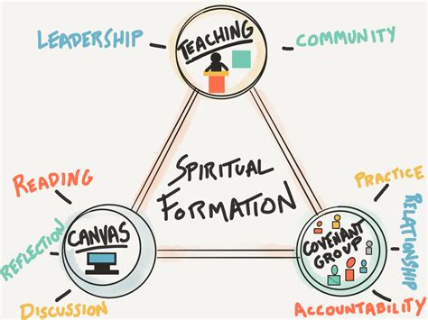 Truett: Spiritual Formation Visuals | Benjamin A. Simpson