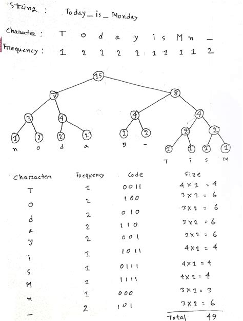 Why Huffman's coding algorithm takes more bit than the original size? - Stack Overflow