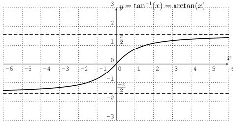 Lesson 19: Inverse trigonometric functions – 2020 Spring – MAT 1375 ...