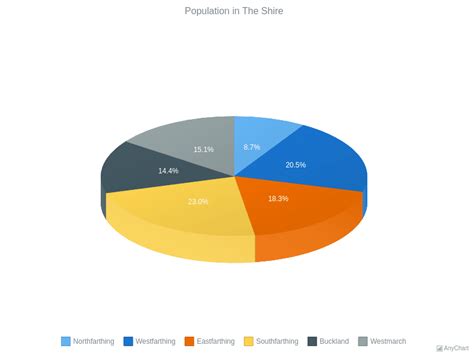 3D Pie Chart | Pie and Donut Charts (ES)