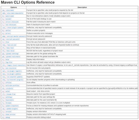 java - What are all of the Maven Command Line Options? - Stack Overflow