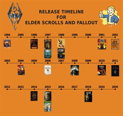 Release Timeline of Elder Scrolls / Fallout Games - 9GAG