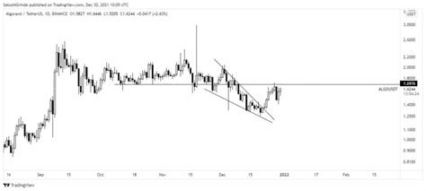 ALGO Price Analysis December 2021 - CoinCodeCap