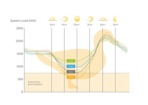 The Duck Curve and Solar Solutions Explained | Soltaro