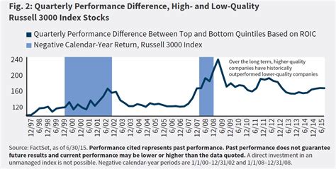 Quarterly Performance Difference, High- and Low-Quality Russell 3000 ...