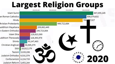 World's Highest Religion Growth By Population (1945-2020) - YouTube