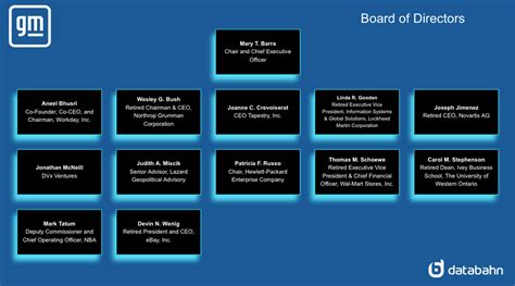 General Motors Org Chart & Sales Intelligence Blog – databahn