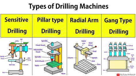 Types Of Drilling Machine: Sensitive, Pillar, Gang type, Radial Arm ...