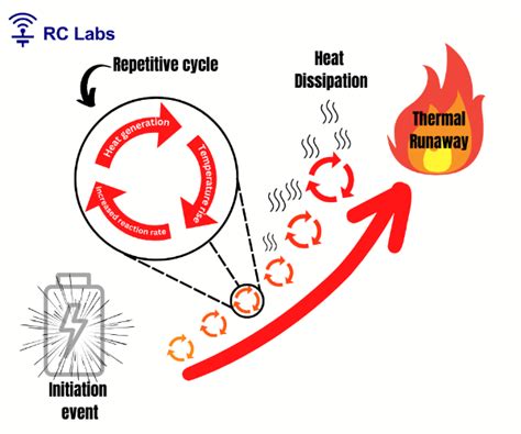 Preventing Battery Fires: Understanding the Causes of Thermal Runaway – RC Labs