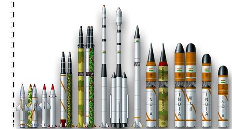 प्रक्षेपास्त्रों के प्रकार Types Of Missiles | Vivace Panorama