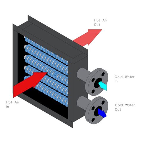 Finned Tube Heat Exchangers - ECOHEAT GROUP PTY LTD