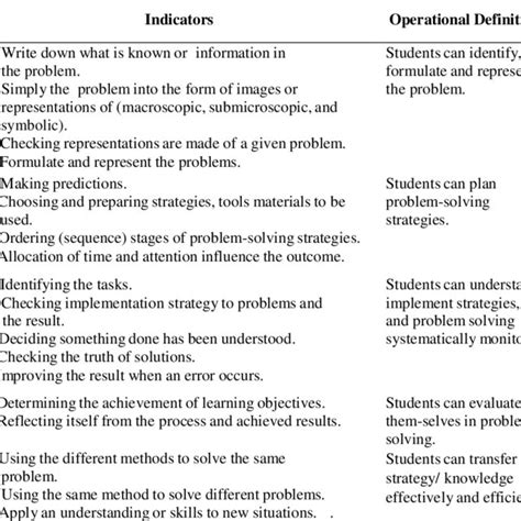 Aspects and indicators of metacognitive skills | Download Table