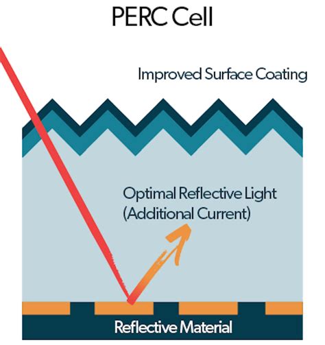 PERC Solar Panels: Efficient, Low Cost Solar Cells | Unbound Solar formerly Wholesale Solar