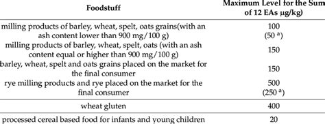 Maximum permitted level for ergot alkaloids in food by the European... | Download Scientific Diagram