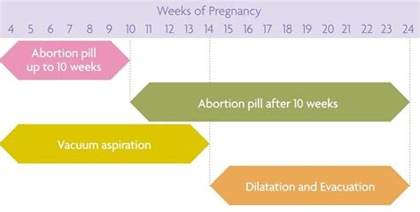 Abortion Treatments - Types of Abortion | BPAS