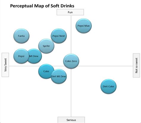 Understanding Perceptual Maps - Perceptual Maps for Marketing