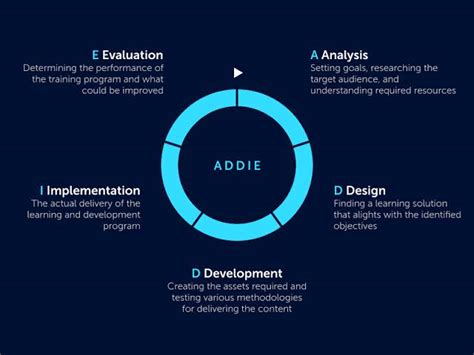 The ADDIE Model - Twim Institute