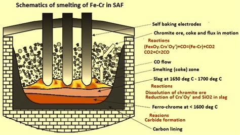 Production of Ferro-Chrome – IspatGuru